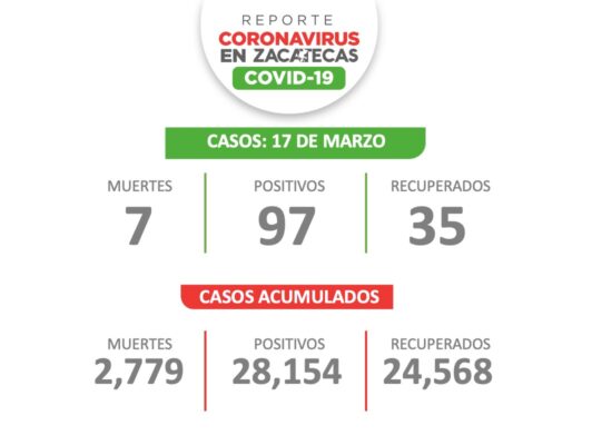 Repuntan-contagios-de-Covid-19-en-Zacatecas-reportan-97-nuevos-este-miercoles-0