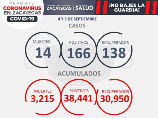 Deja-fin-de-semana-14-decesos-por-COVID-19-y-166-nuevos-casos-en-Zacatecas-0