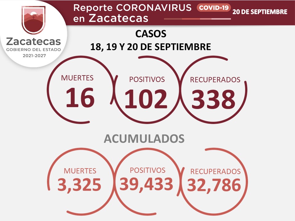 Reporta-SSZ-102-nuevos-casos-de-COVID-19-16-nuevas-victimas-y-338-personas-recuperadas-0